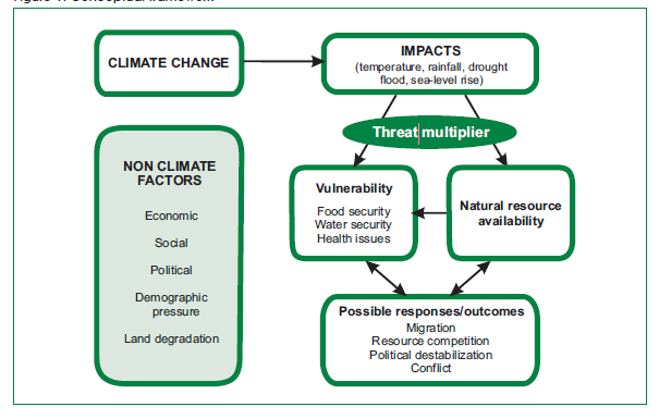 Climate Impacts Framework