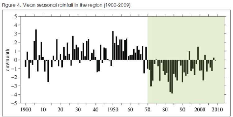 Sahel Precipitation trend